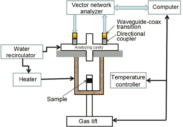 Figure 2 Schematics of the permittivity measurement system.