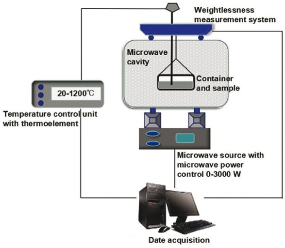 Figure 3 Schematics of microwave drying system.