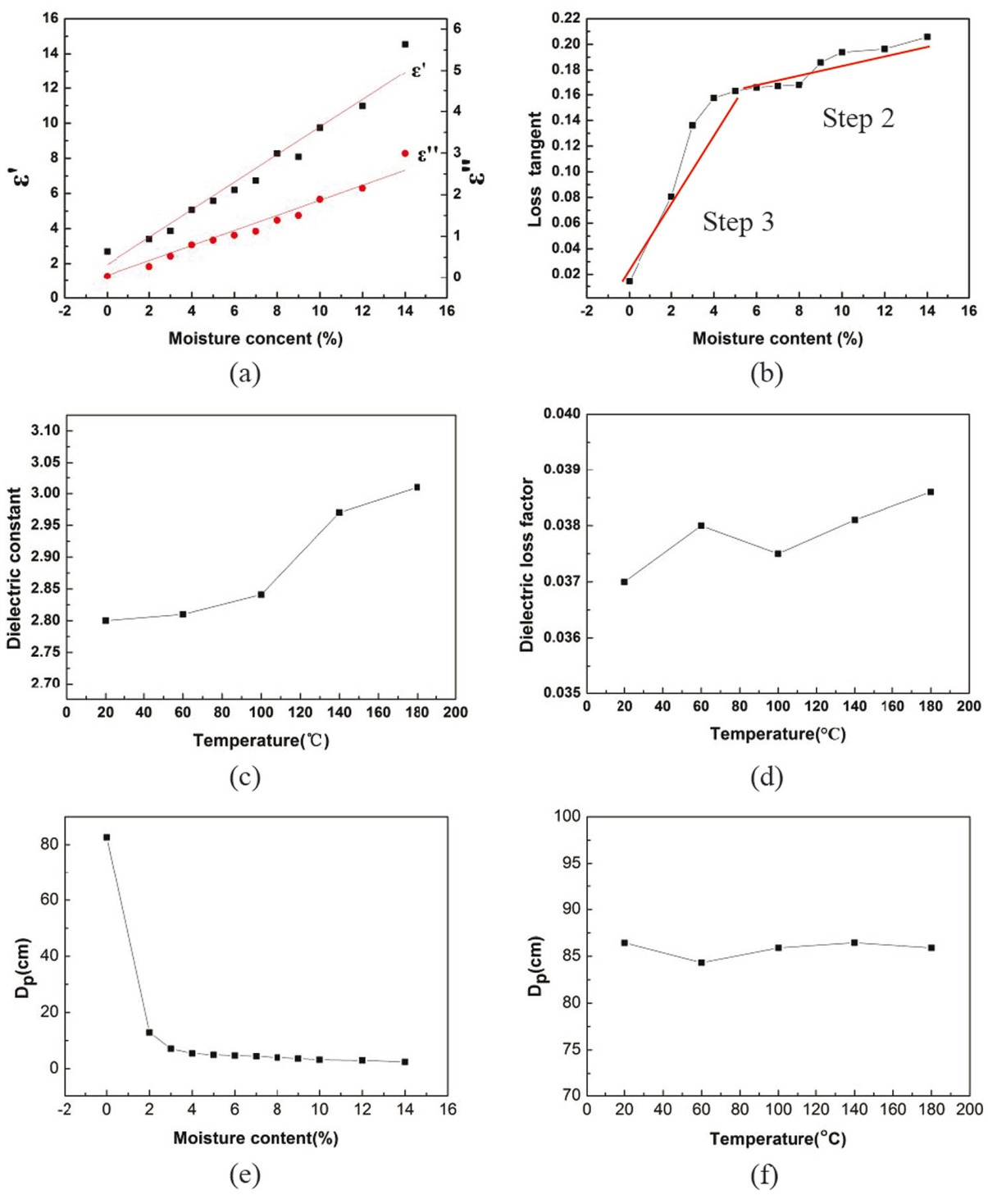 Figure 4 Dielectric properties of the NCR for different moisture content and temperature. (a) Dielectric constant (ε’) and loss factor (ε’’) for different moisture content. (b) Dielectric loss angle tangent (tanδ) for different moisture content. (c,d) Dielectric constant (ε’) and loss factor (ε’’) for the dried sample at different temperature. (e,f) Penetration depth (Dp) for different moisture content and temperature.