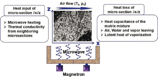 Figure 5 Energy balance analysis in a micro-section of NCR.