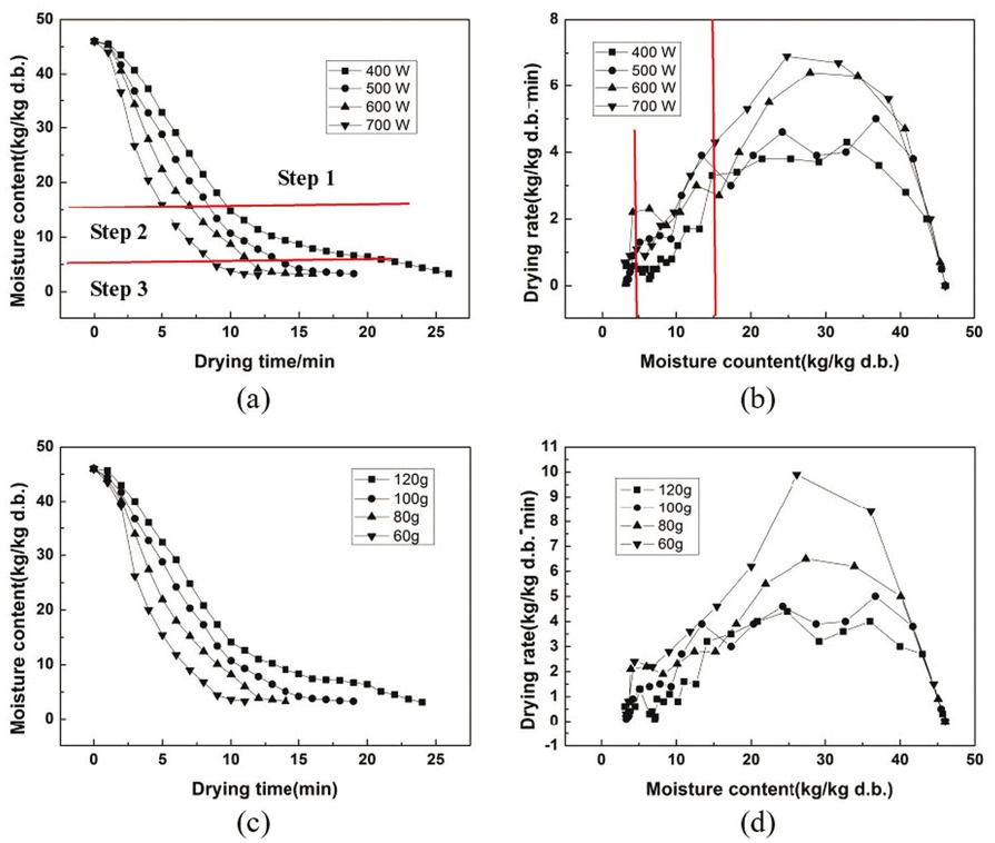 Figure 6 Microwave drying curves of NCR. (a) Drying curves of 100 g sample at different microwave powers, (b) drying rate curves of 100 g sample at different microwave powers, (c) drying curves with a different sample mass at 500 W and (d) drying rate curves with a different sample mass at 500 W.