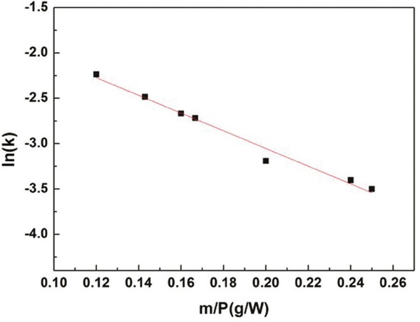 Figure 8 Evolution of the ln(k) with the mass/power ratio (m/P).