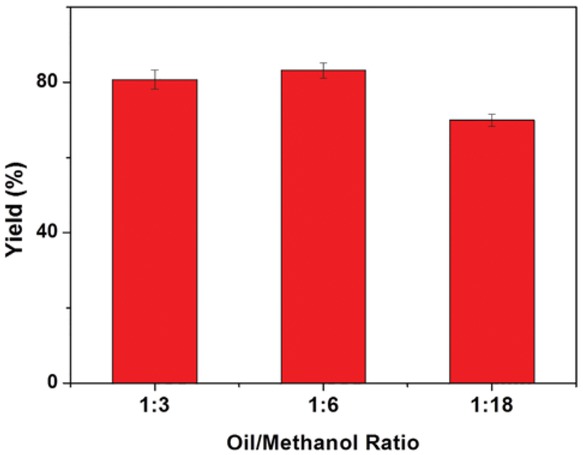 Figure 1 Effect of methanol to oil molar ratio on the free and immobilized lipase for biodiesel production. Immobilization conditions – coupling temperature: 4°C; coupling pH: 3; coupling time: 3 h; lipase amount: 2 mg. Reaction conditions – reaction time: 24 h; reaction temperature: 45°C; lipase concentration: 10%.