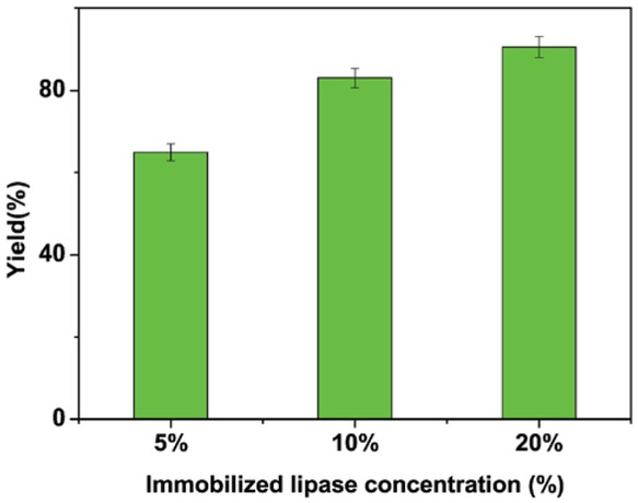 Figure 2 Effect of amount of immobilized lipase used for biodiesel production. Immobilization conditions – coupling temperature: 4°C; coupling pH: 3; coupling time: 3 h; lipase amount: 2 mg. Reaction conditions – reaction time: 24 h; reaction temperature: 45°C; methanol/oil ratio: 6:1 M.