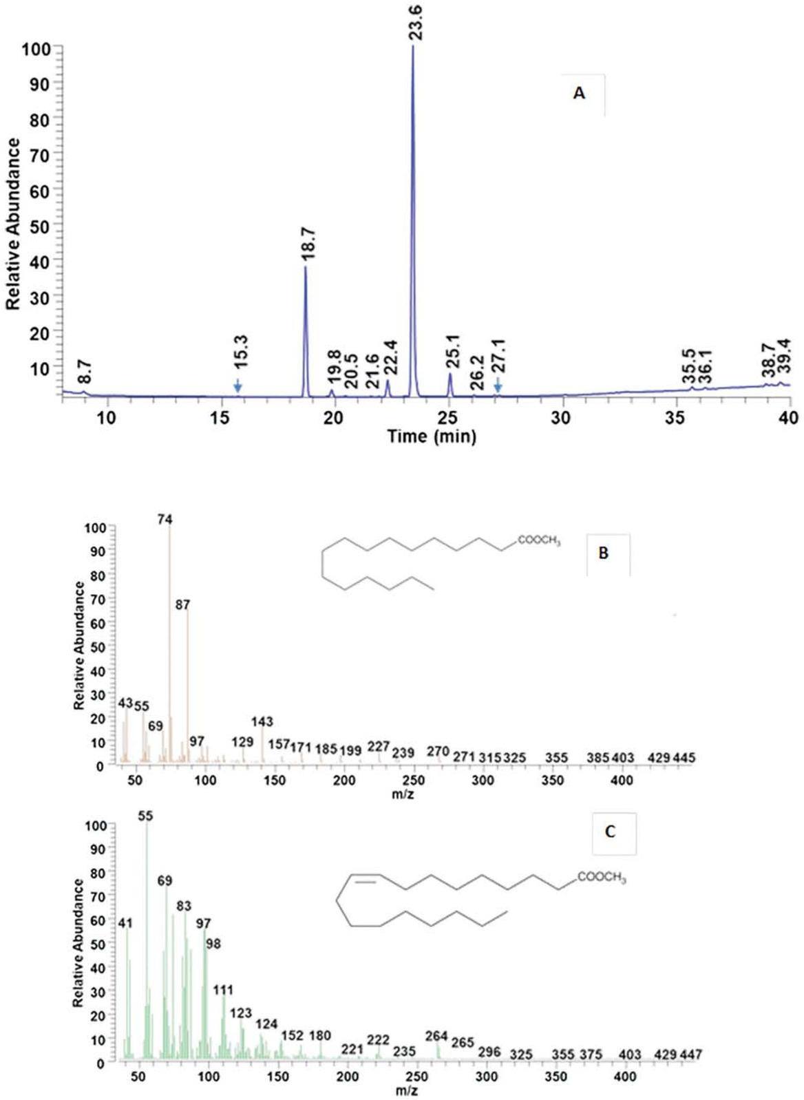 Figure 4 GC spectrum of biodiesel (a). Mass spectra of palmitic acid, methyl ester (b) and oleic acid, methyl ester (c).