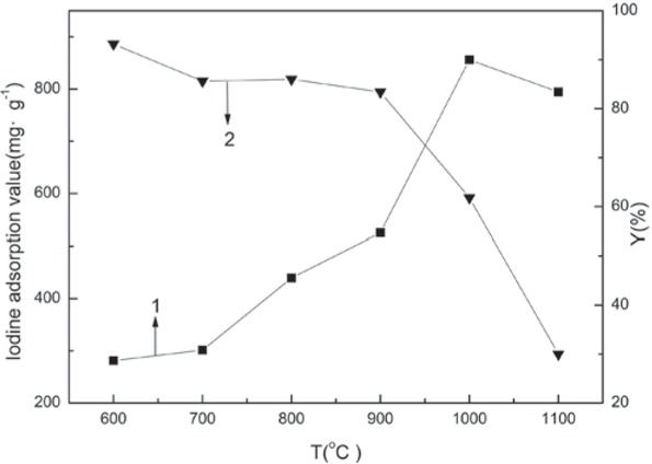 Figure 2 The effect that the activation temperature had on the iodine adsorption value and the BAC yield.1 – Iodine adsorption value and 2 – Yield.