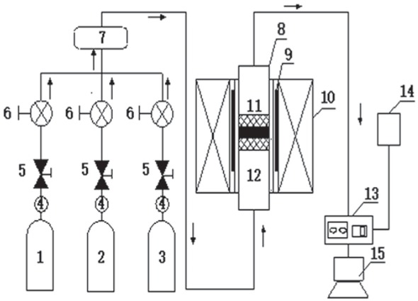 Figure 1 Reaction device schematic. 1. CO bottle; 2. NO bottle; 3. N2 bottle; 4. Pressure gauge; 5. Pressure-reducing valve; 6. Mass flowmeter; 7. Gas mixing box; 8. Quartz tube; 9. Thermocouple; 10. Protective layer and furnace wall; 11. Catalyst; 12. Quartz cotton; 13. Fourier infrared spectrum flue gas analyzer; 14. Tail gas treatment device; 15. Computer acquisition system.