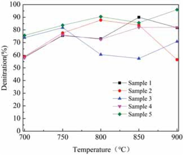 Figure 2 Denitrification efficiency before and after modification of rare earth tailings.