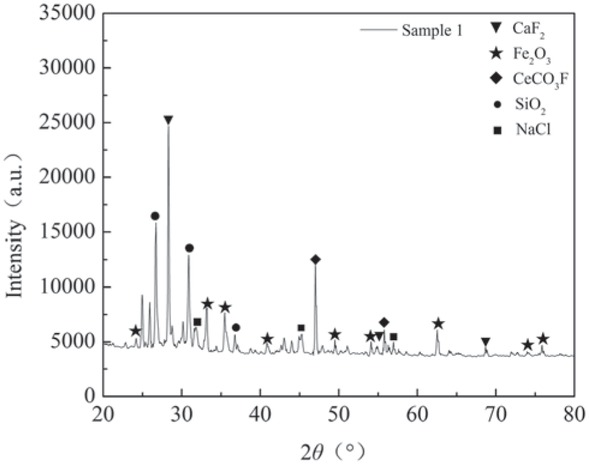 Figure 3 XRD characterization of rare earth tailings.