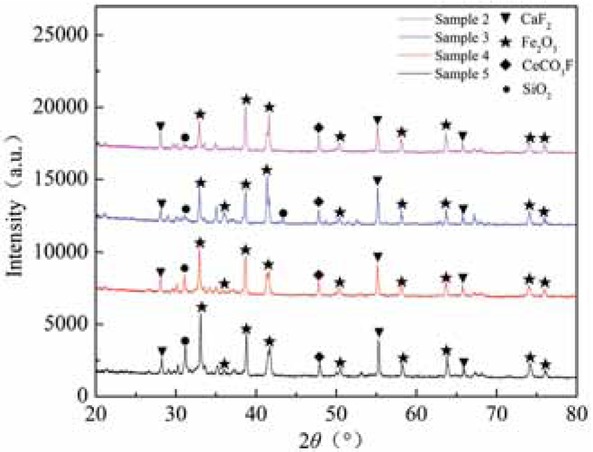 Figure 4 XRD characterization of modified rare earth tailings.