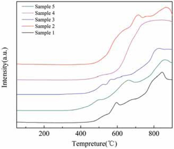 Figure 6 H2-TPR diagram before and after modification of rare earth tailings.