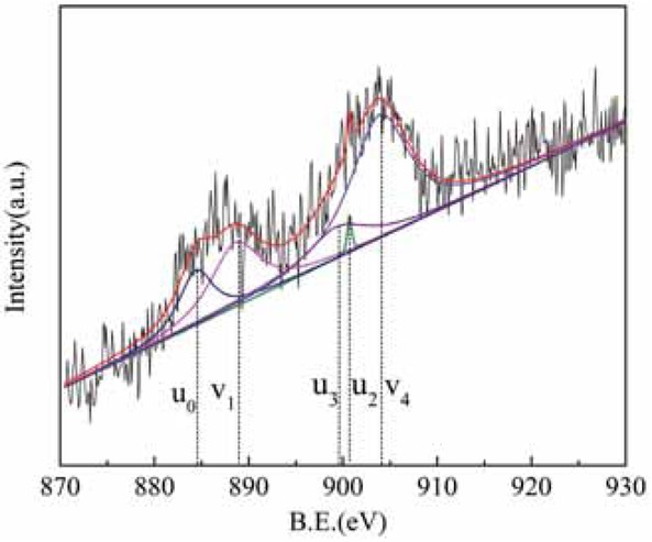Figure 7 Ce3d XPS energy spectrum of rare earth tailings.