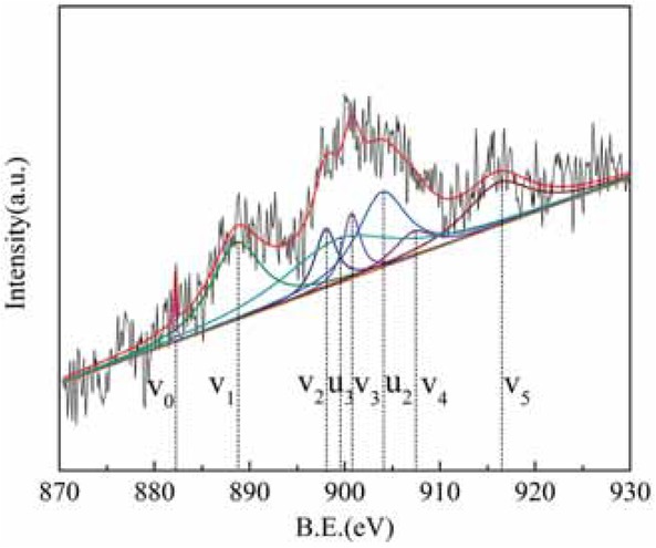 Figure 8 Ce3d XPS energy spectrum after modification of rare earth tailings.