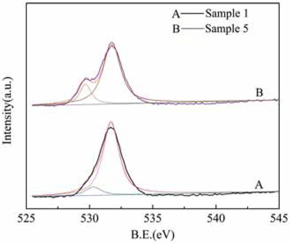 Figure 9 O 1s XPS energy spectrum before and after modification of rare earth tailings.