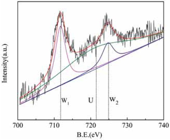 Figure 10 Fe2p XPS energy spectrum of rare earth tailings.