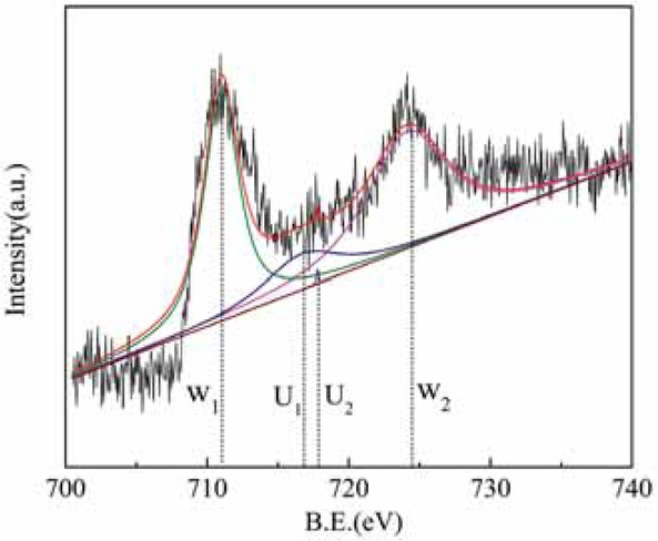 Figure 11 Fe2p XPS energy spectrum after modification of rare earth tailings.