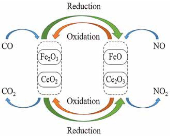 Figure 12 Schematic diagram of catalytic denitration.