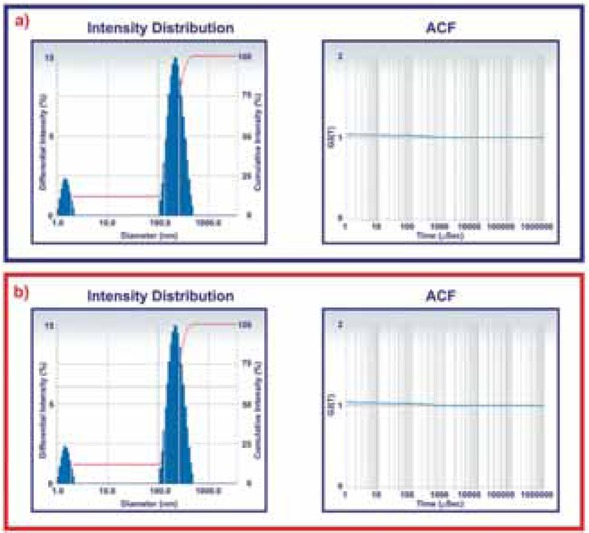 Figure 10 DLS analysis of synthesized silver nanoparticle obtained from: (a) Averrhoa bilimbi leaf extract, (b) Plum fruit extract.