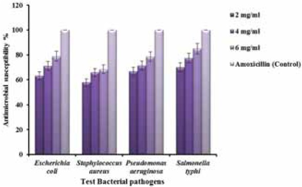Figure 12 Antimicrobial activity of Ag NPs synthesized by A. bilimbi leaf extract represented in %.