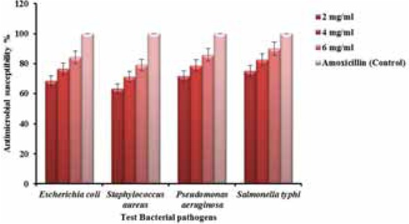 Figure 14 Antimicrobial susceptibility of Ag NPs synthesized by Plum fruit extract represented in %.
