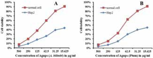 Figure 15 Cytotoxicity studies on Vero and HEp2 cells exposed to Ag NPs synthesized using (a) A. bilimbi leaf extract and (b) Plum fruit extract.