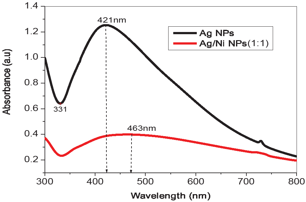 Figure 2 UV-Visible absorption spectra of mono and bi-metallic nanoparticles using Z. root extract.
