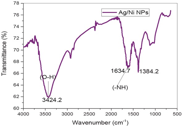 Figure 3 FT IR spectrum of silver/nickel bi-metallic nanoparticles using Z. root extract.