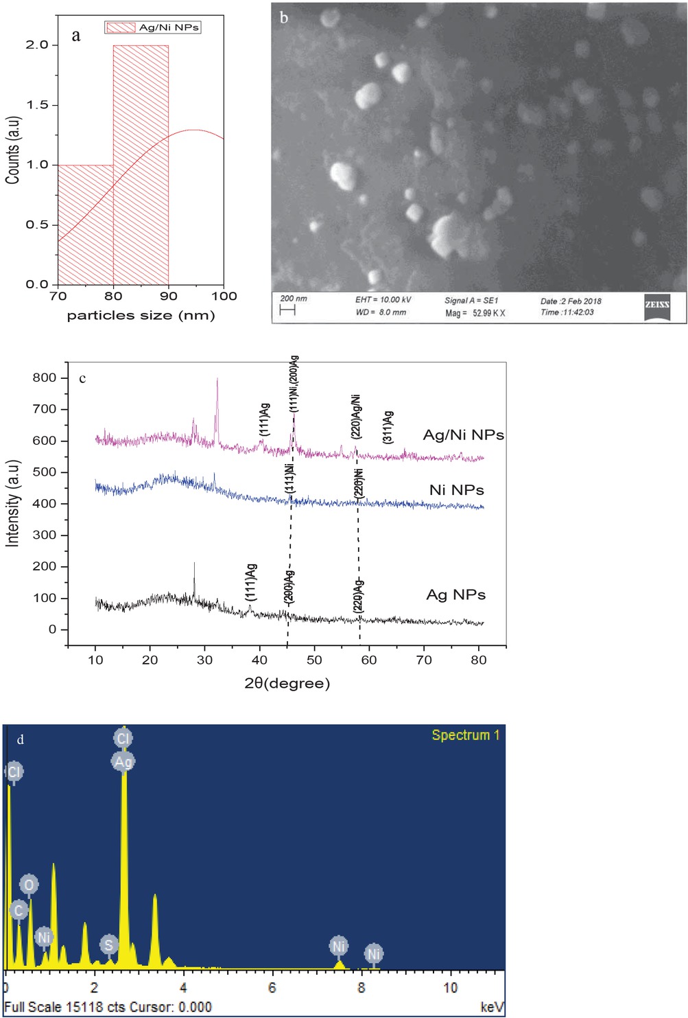 Figure 4 (a,b) Morphological study of Ag/Ni bi-metallic NPs by SEM and its particle size distribution; (c) XRD pattern of Ag/Ni bi-metallic NPs; (d) EDX spectrum of Ag/Ni bi-metallic NPs.