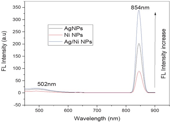 Figure 5 Fluorescence spectrum of silver, nickel mono and silver/ nickel bi-metallic nanoparticles using Z. root powder extract.