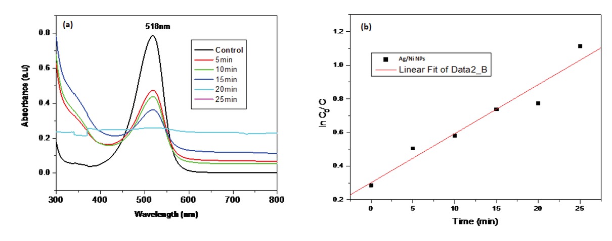 Figure 6 (a) UV-Visible absorption spectrum of safranin O textile dye degradation in absence and presence of silver/nickel bi-metallic nanoparticles using photocatalysis method; (b) Kinetic plot of safranin O textile dye degradation.