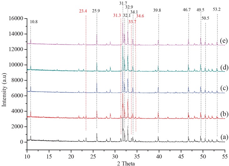 Figure 3 XRD diffraction of HA sample synthesized at (a) 60°C, (b) 70°C, (c) 80°C, (d) 90°C and (e) Standard HA. Fixed conditions: bovine powder/H3PO4 = 1:10 g/mL, H3PO4 (35 mM), pH 11 and calcine temperature 900°C.