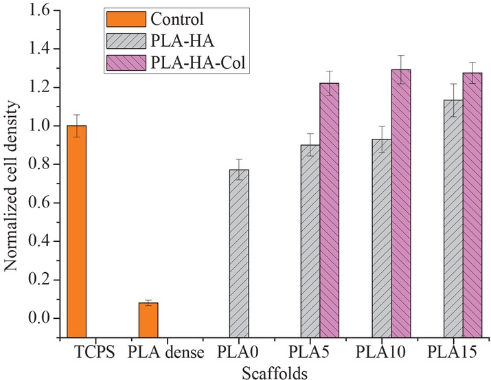 Figure 11 LDH results for cell density on pristine (dense PLA scaffold), PLA-HA scaffold and PLA-HA-Col scaffold at different concentrations of HA particles.