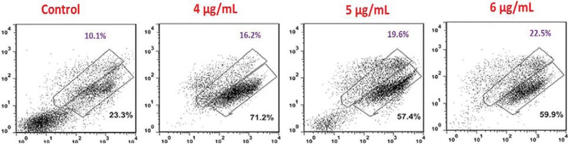 Figure 8 Flowcytometry profiles of Molt4 cells exposed with different concentrations of ZnO NPs.