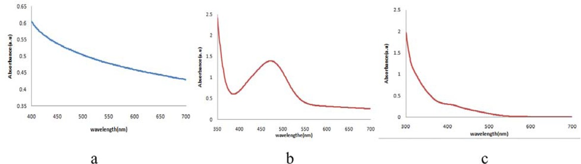 Figure 3 (a) UV-vis spectra of guar gum. (b) UV absorption peak of initial mixture before the reaction. (c) The formation of palladium nanoparticles, the peak at 470 nm gradually disappear after the reaction.