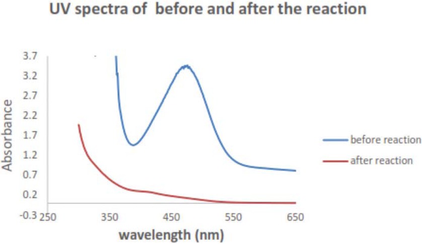 Figure 4 UV spectra before and after reaction, showing the formation of palladium nanoparticles.