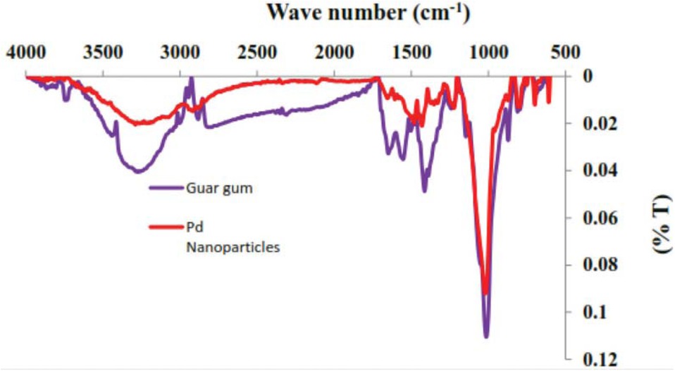 Figure 5 The combine FTIR spectra of guar gum and palladium nanoparticles.