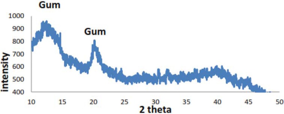 Figure 6 The powder XRD (X-ray diffraction) pattern of the Pd-NPs/guar gum catalyst before the calcinations.