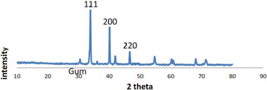 Figure 7 The powder XRD pattern of the Pd-NPs/guar gum catalyst after the calcinations.