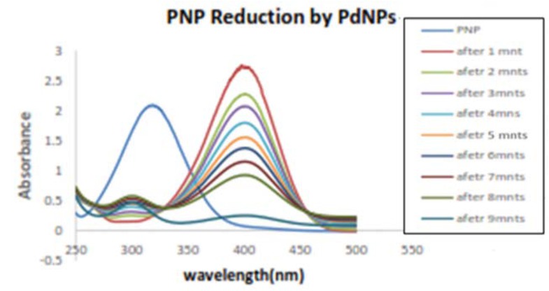 Figure 11 4NP reduction by PdNPs in 9 mints.