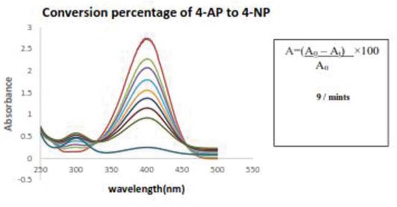 Figure 12 The successive conversion percentage of para-nitrophenol to para-aminophenol.