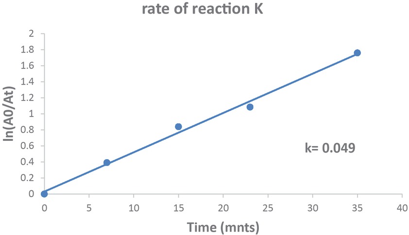 Figure 13 Rate constant K calculated for the reduction of para-nitrophenol.