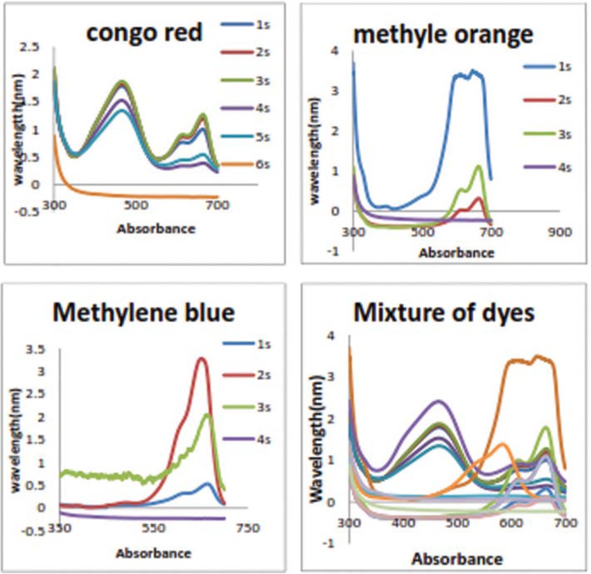 Figure 14 Catalytic activity of PdNPs in degradation of Congo red, methyl orange, methylene blue and mixture of the four different dyes.