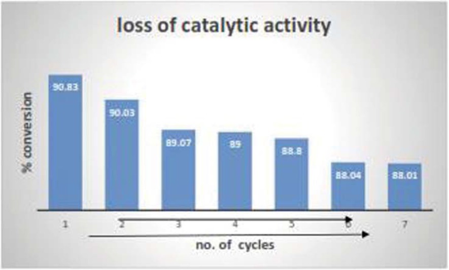 Figure 15 The loss of the catalytic activity of PdNPs on repeated cycle.