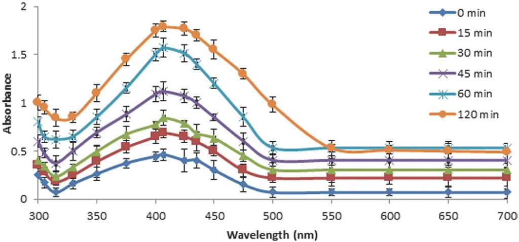 Figure 2 UV-Vis spectra of formation of Ag NPs with Diospyros lotus leaf extract.