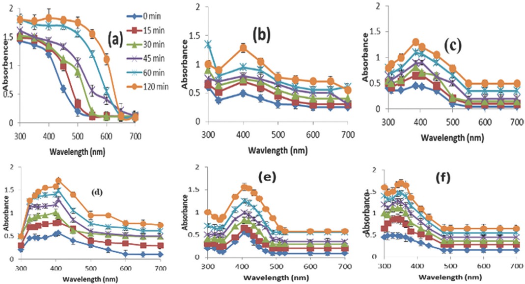 Figure 3 UV-Vis spectrum of Ag NPs synthesized by leaf extract of Diospyros lotus at different pH: (a) pH 4.6, (b) pH 5.6, (c) pH 6.6, (d) pH 7.6, (e) pH 8.6, (f) pH 9.6 recorded at different time intervals (0-120 min).