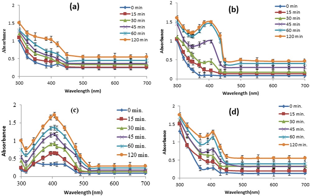 Figure 4 UV-Vis spectrum of biosynthesized Ag NPs using leaf extract of Diospyros lotus at different concentration of AgNO3: (a) 0.5 mM, (b) 1.0 mM, (c) 1.5 mM, (d) 2.0 mM.