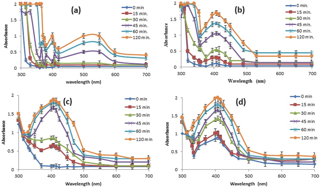 Figure 5 Ag NPs obtained with 1.5 mM AgNO3 against Diospyros lotus leaf extract: (a) 5%, (b) 10%, (c) 15%, (d) 20%.
