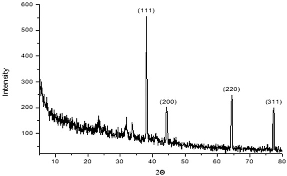 Figure 6 XRD pattern of biologically synthesized silver nanoparticles.