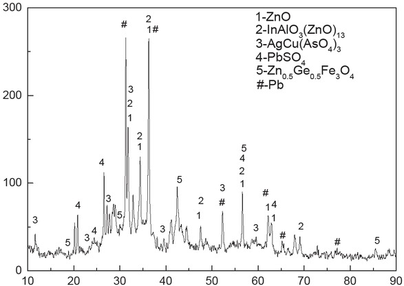 Figure 4 The XRD spectrum of raw materials.
