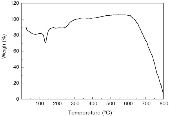 Figure 6 The TG analysis of raw material.
